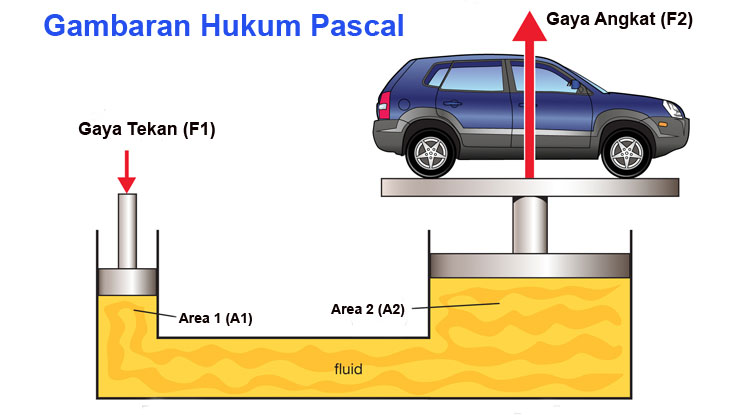 Gambaran Penerapan Hukum Pascal pada Dongkrak Hidrolik