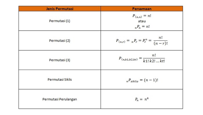 Persamaan Jenis Permutasi