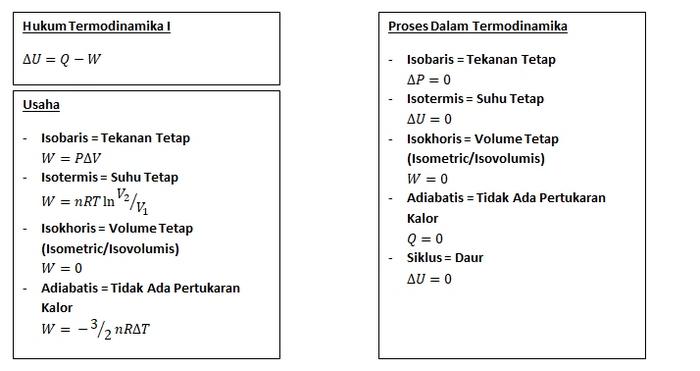 Rumus Termodinamika SMA 1