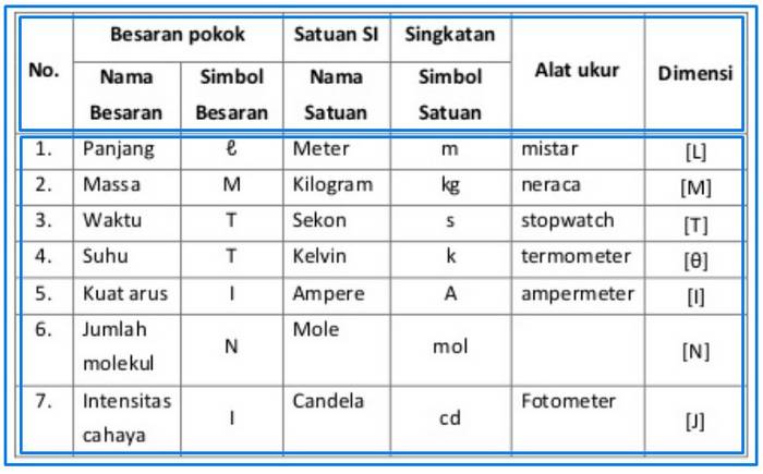 Tabel besaran pokok SI dan dimensi masing masing