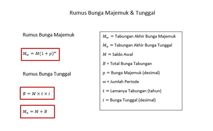 Rumus Bunga Majemuk dan Tunggal