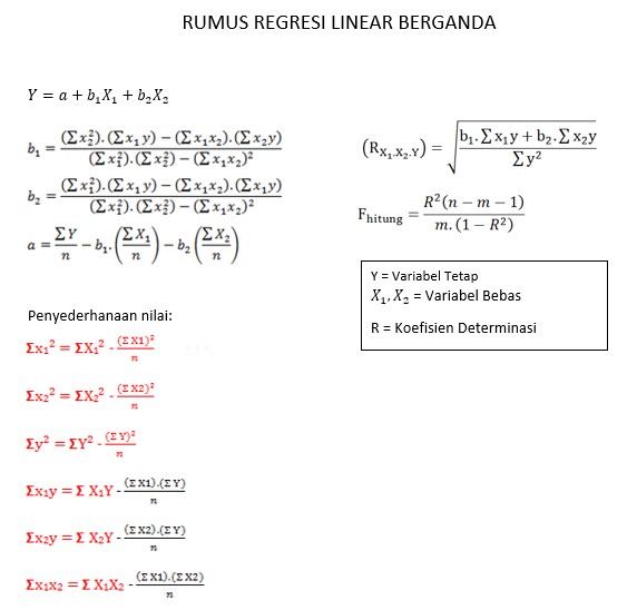 Rumus Dasar Regresi Linier Berganda