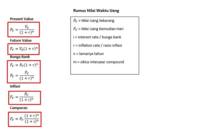 Rumus Nilai Waktu Uang