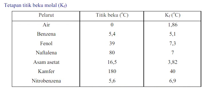 Beberapa Contoh Tetapan Titik Beku Molal