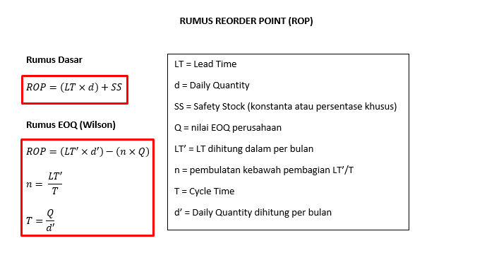 Rumus Perhitungan Reorder Point ROP