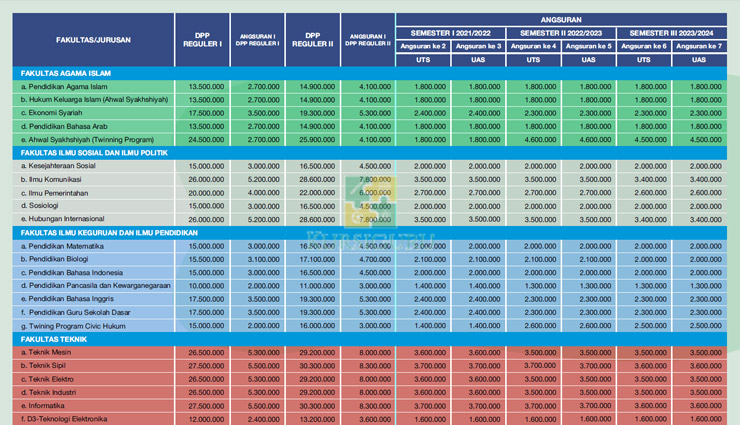 Rincian Biaya Kuliah DPP UMM Malang