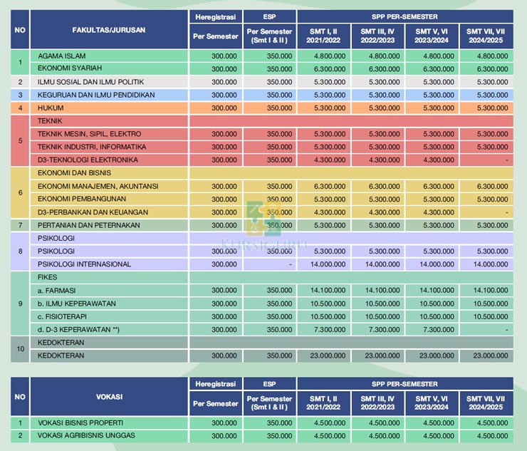 Tabel Biaya Kuliah UMM Malang 1