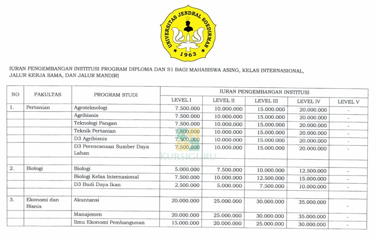 Uang Pangkal Unsoed Jalur Mandiri 1