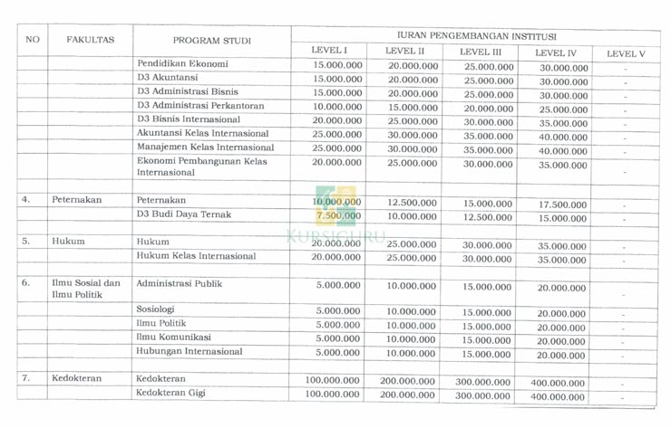 Uang Pangkal Unsoed Jalur Mandiri 2