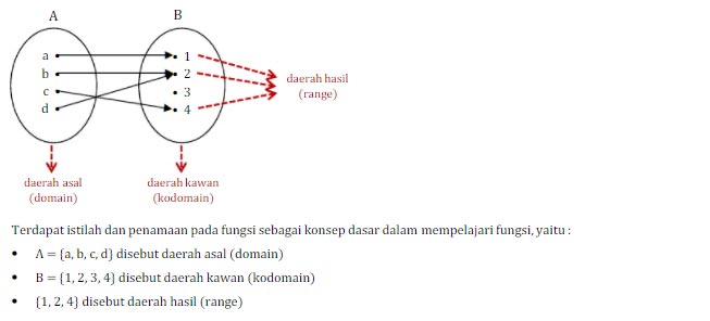 Istilah Dalam Fungsi Relasi