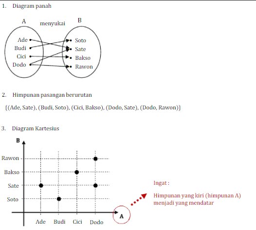 Pengertian Relasi Matematika Kelas 8 SMP