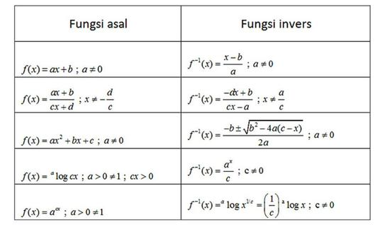 Rumus Fungsi Invers 