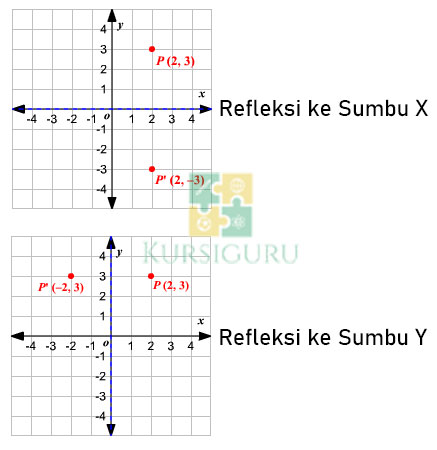 1. Refleksi ke Sumbu X Y Versi 2