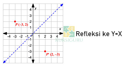 3. Refleksi ke Diagonal YX