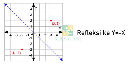 4. Refleksi ke Diagonal Y X