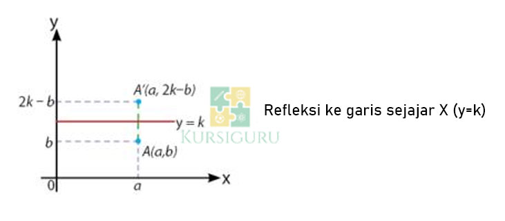 5. Refleksi ke Garis Sejajar X