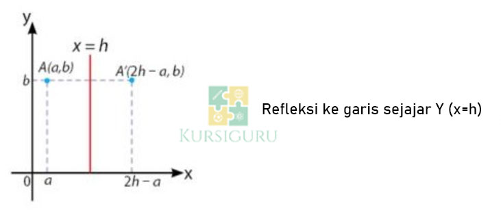 6. Refleksi ke Garis Sejajar Y