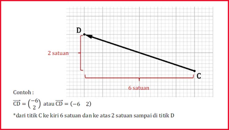 Bentuk Vektor Matematika