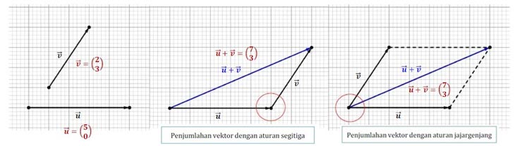 Penjumlahan Vektor Matematika