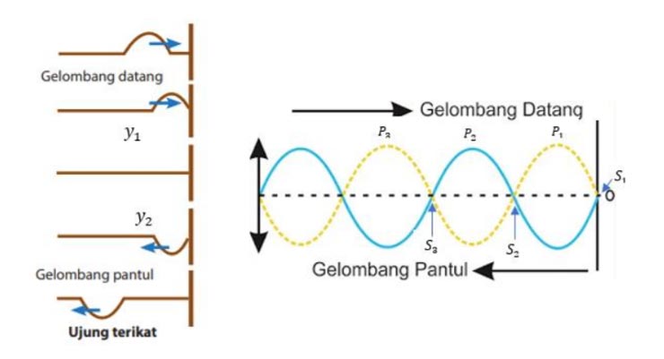 Konsep Gelombang Stasioner Ujung Tetap