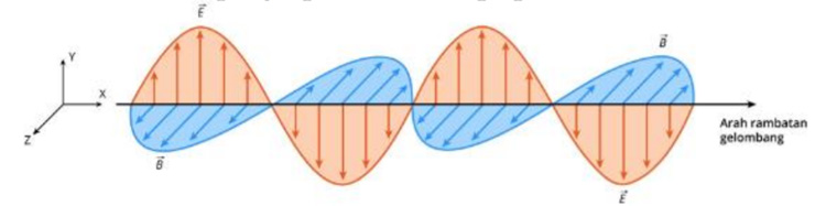 Konsep Radiasi Gelombang Elektromagnetik