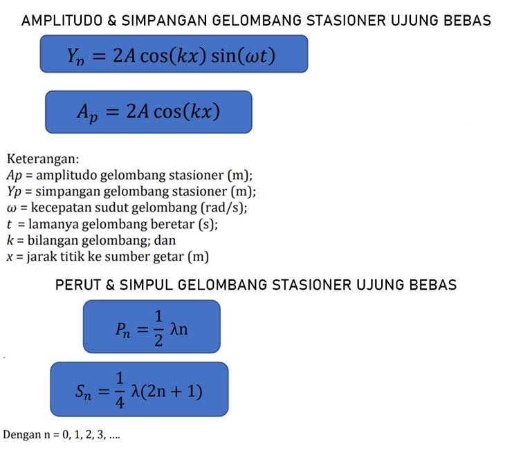 Rumus Gelombang Stasioner Ujung Bebas