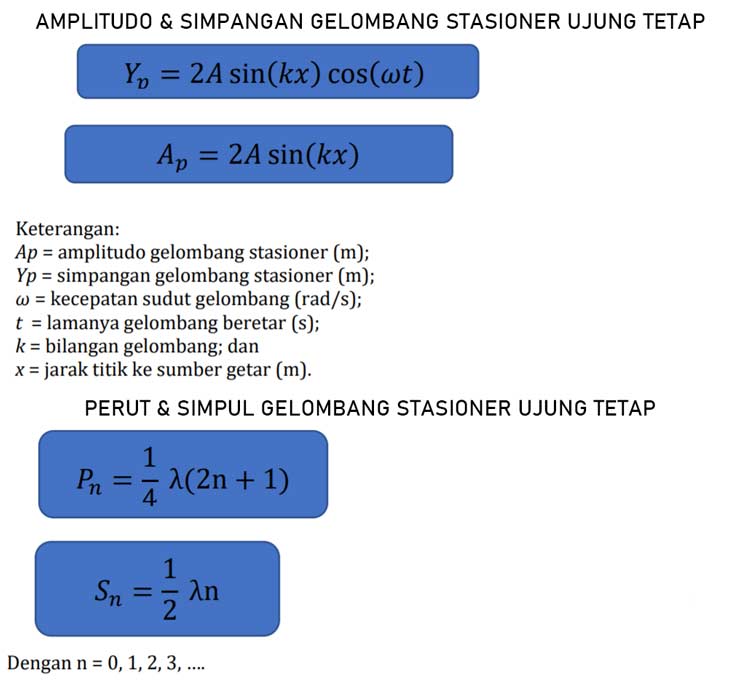 Rumus Gelombang Stasioner Ujung Tetap