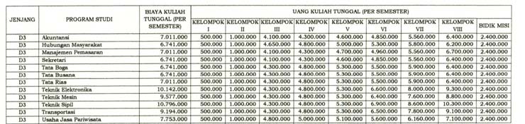 Biaya Kuliah UKT UNJ Jenjang D3