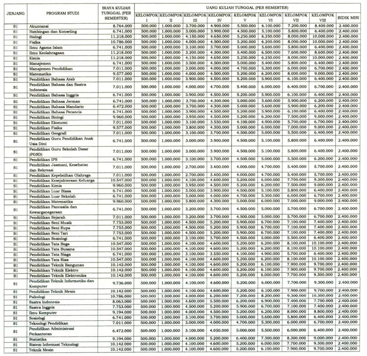 Biaya Kuliah UKT UNJ Jenjang S1