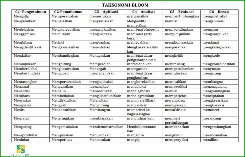 Level Kognitif Taksonomi Bloom 2