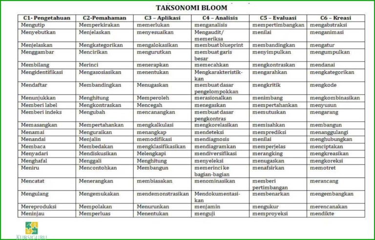 9 Level Kognitif Tingkat C1 C6 Taksonomi Bloom And Contoh Kata
