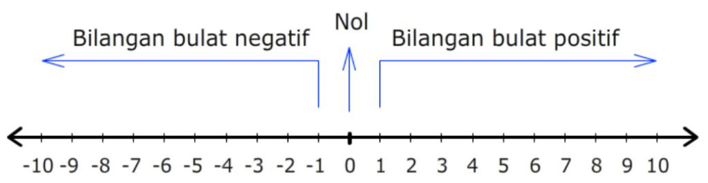 bilangan bulat