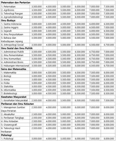 Biaya Kuliah Jalur SNMPTN SBMPTN 2