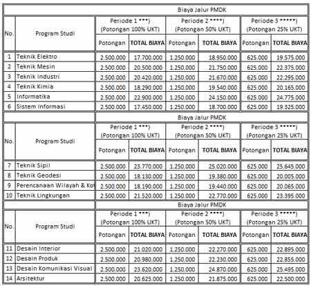 Rincian Biaya Kuliah Jalur PMDK