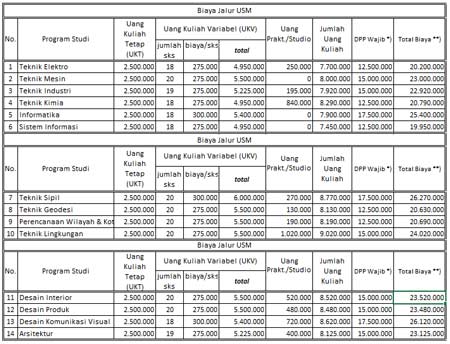 Rincian Biaya Kuliah Jalur USM