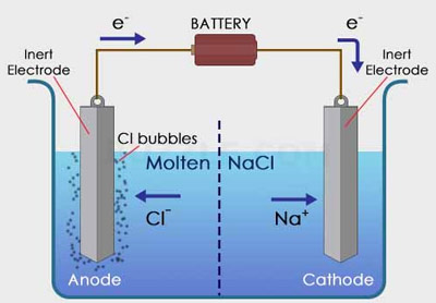 Sel Elektrolisis